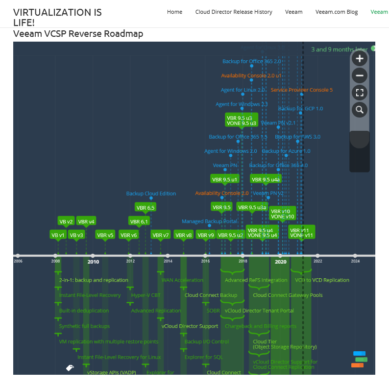 Veeam VCSP Reverse Roadmap.png