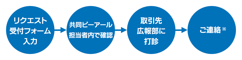 リサーチ・情報収集サポートの流れ