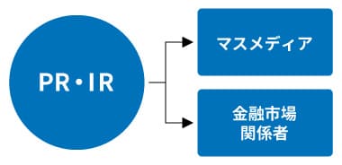 PR・IRからマスメディア、金融市場関係者へ